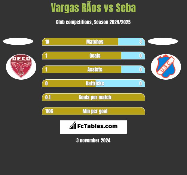 Vargas RÃ­os vs Seba h2h player stats