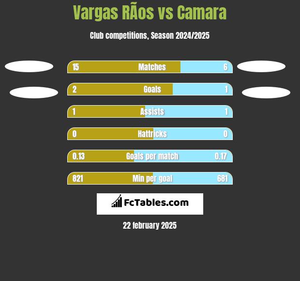 Vargas RÃ­os vs Camara h2h player stats