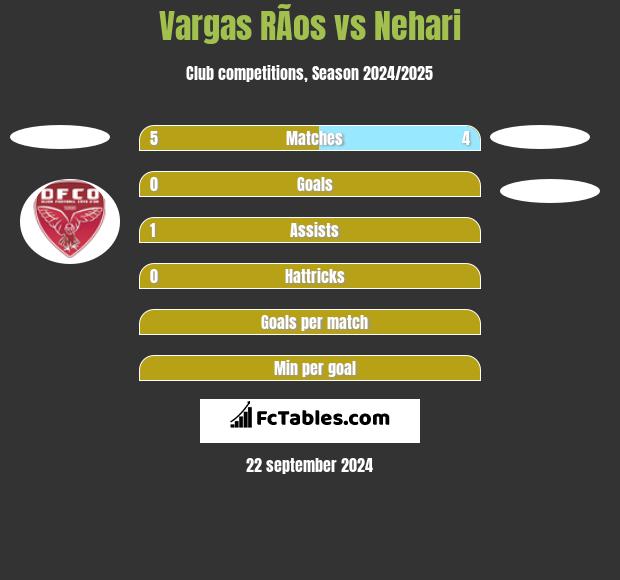 Vargas RÃ­os vs Nehari h2h player stats