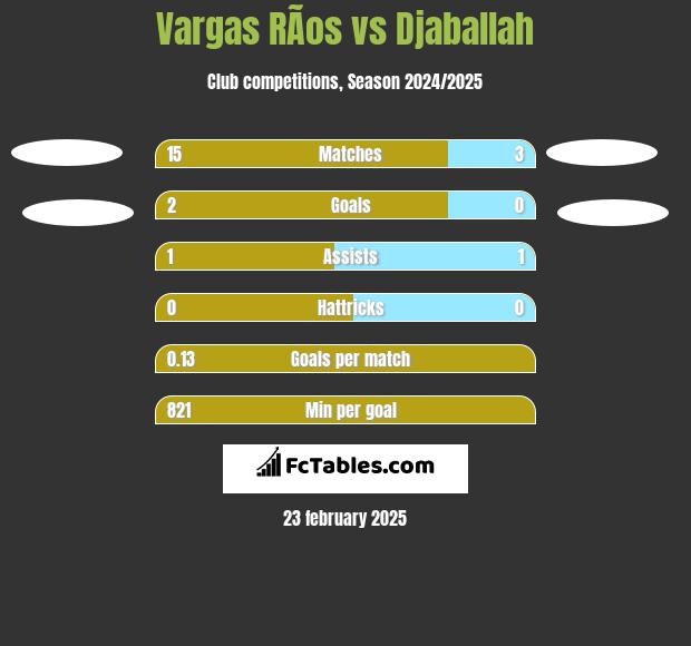 Vargas RÃ­os vs Djaballah h2h player stats