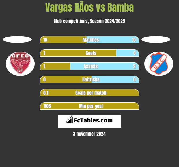 Vargas RÃ­os vs Bamba h2h player stats