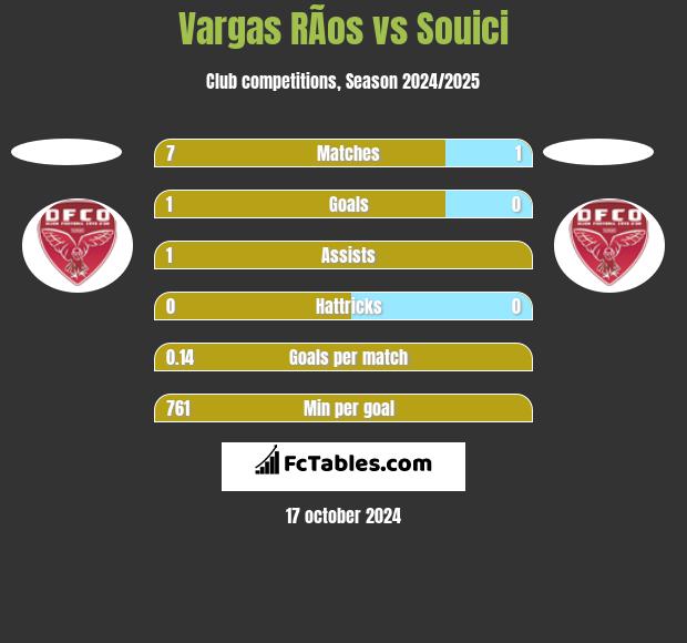 Vargas RÃ­os vs Souici h2h player stats