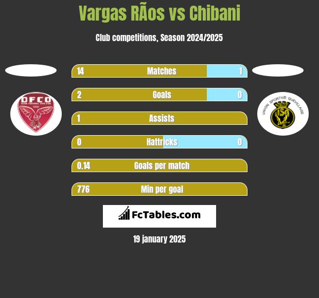 Vargas RÃ­os vs Chibani h2h player stats