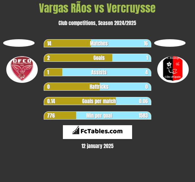 Vargas RÃ­os vs Vercruysse h2h player stats