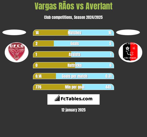 Vargas RÃ­os vs Averlant h2h player stats