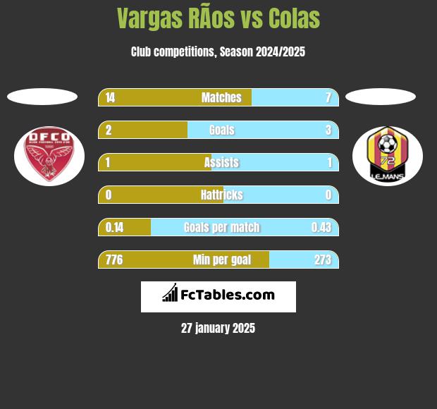 Vargas RÃ­os vs Colas h2h player stats