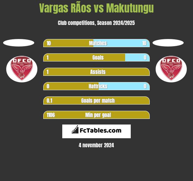 Vargas RÃ­os vs Makutungu h2h player stats