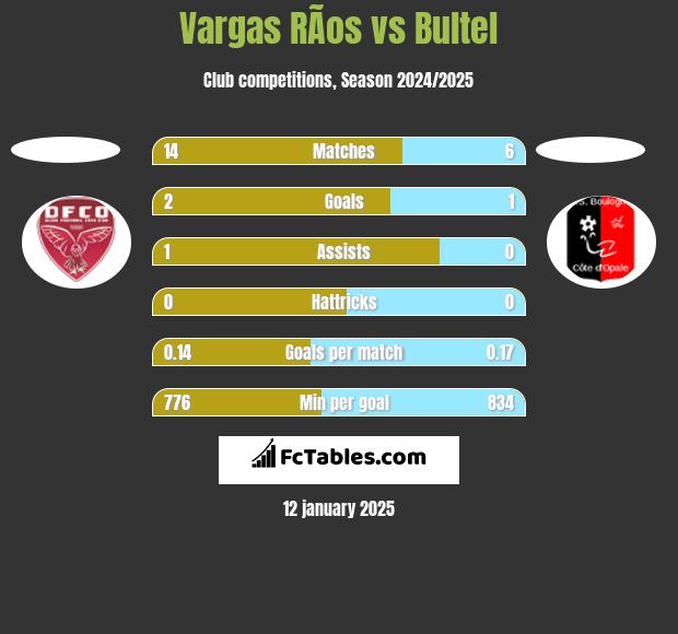 Vargas RÃ­os vs Bultel h2h player stats