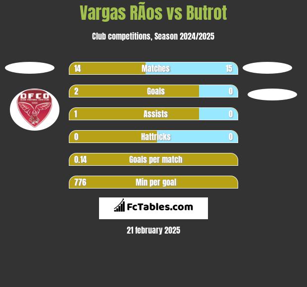 Vargas RÃ­os vs Butrot h2h player stats