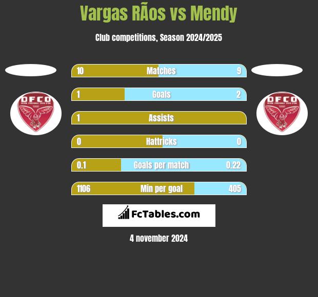 Vargas RÃ­os vs Mendy h2h player stats