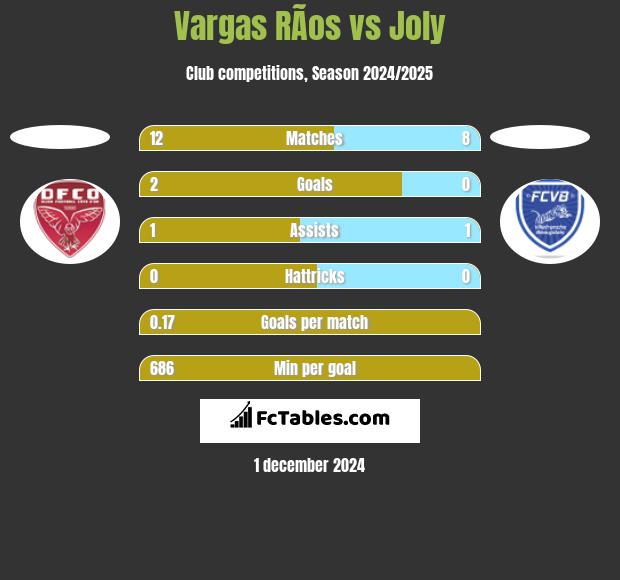 Vargas RÃ­os vs Joly h2h player stats