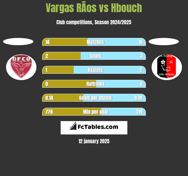 Vargas RÃ­os vs Hbouch h2h player stats