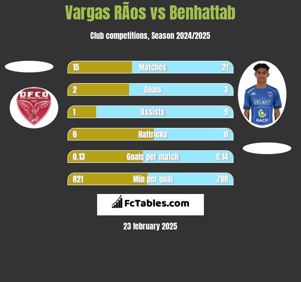 Vargas RÃ­os vs Benhattab h2h player stats