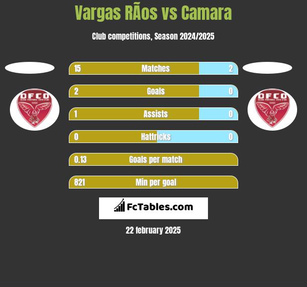 Vargas RÃ­os vs Camara h2h player stats