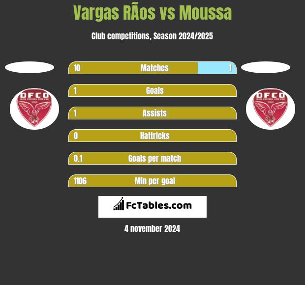 Vargas RÃ­os vs Moussa h2h player stats