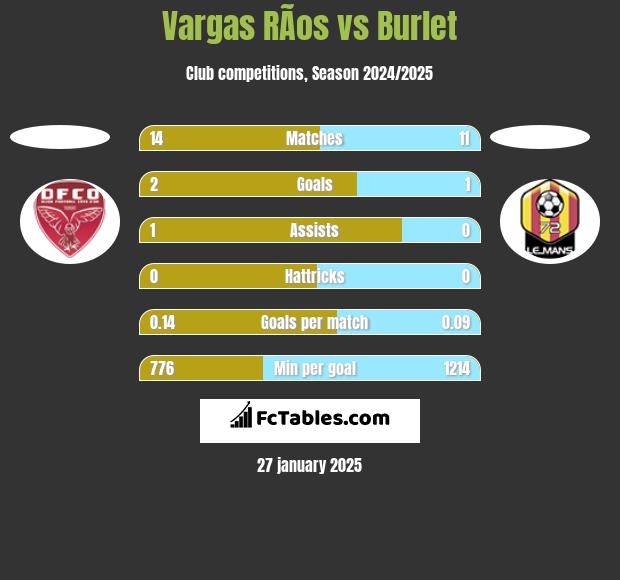 Vargas RÃ­os vs Burlet h2h player stats