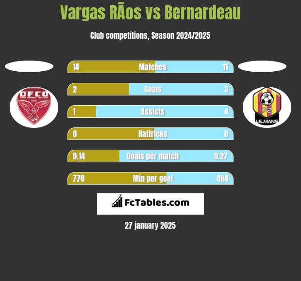 Vargas RÃ­os vs Bernardeau h2h player stats