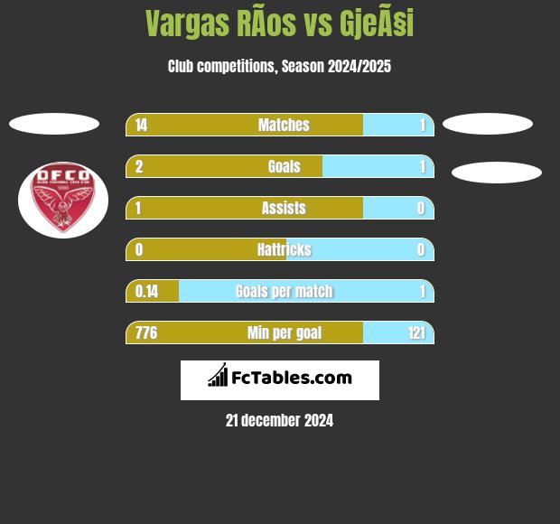 Vargas RÃ­os vs GjeÃ§i h2h player stats