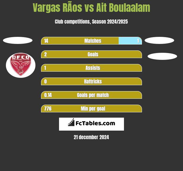 Vargas RÃ­os vs Ait Boulaalam h2h player stats