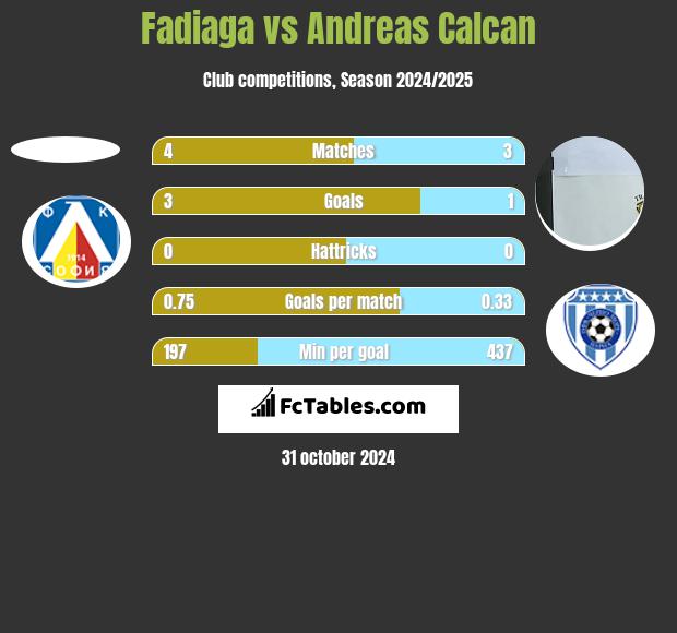 Fadiaga vs Andreas Calcan h2h player stats