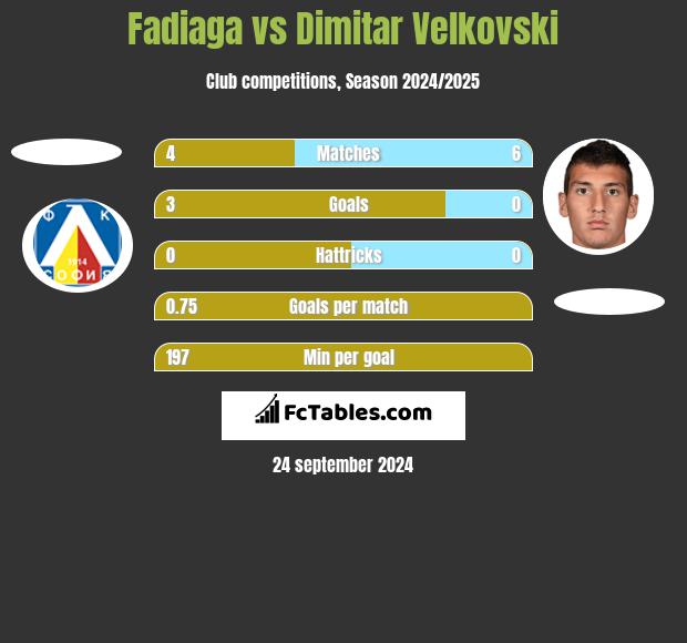 Fadiaga vs Dimitar Velkovski h2h player stats