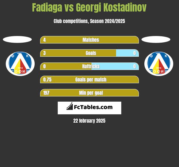 Fadiaga vs Georgi Kostadinov h2h player stats