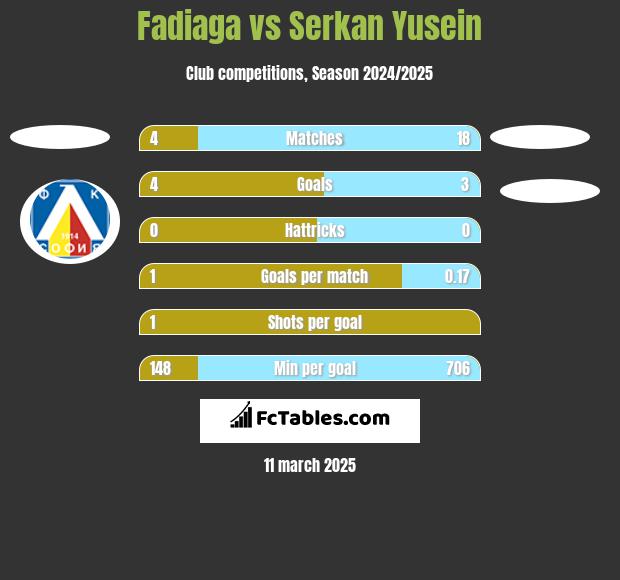 Fadiaga vs Serkan Yusein h2h player stats