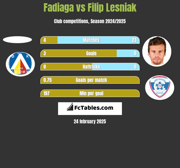 Fadiaga vs Filip Lesniak h2h player stats