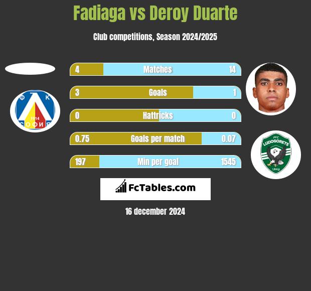 Fadiaga vs Deroy Duarte h2h player stats