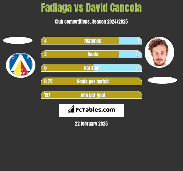 Fadiaga vs David Cancola h2h player stats