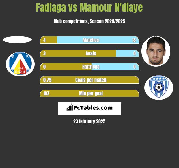 Fadiaga vs Mamour N'diaye h2h player stats