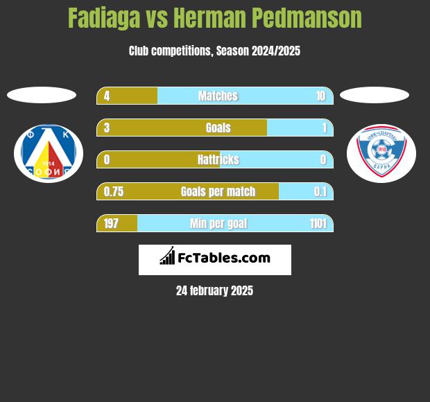 Fadiaga vs Herman Pedmanson h2h player stats