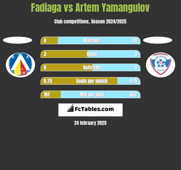 Fadiaga vs Artem Yamangulov h2h player stats