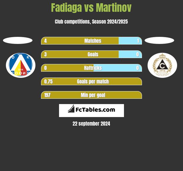 Fadiaga vs Martinov h2h player stats