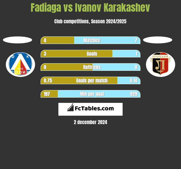 Fadiaga vs Ivanov Karakashev h2h player stats