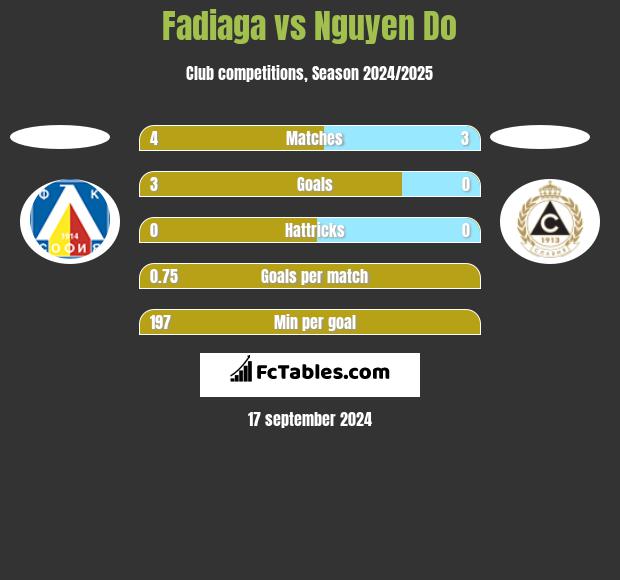 Fadiaga vs Nguyen Do h2h player stats