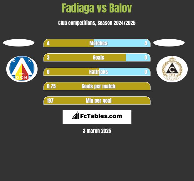 Fadiaga vs Balov h2h player stats