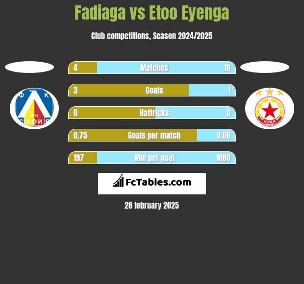 Fadiaga vs Etoo Eyenga h2h player stats