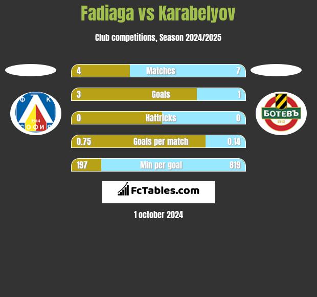 Fadiaga vs Karabelyov h2h player stats