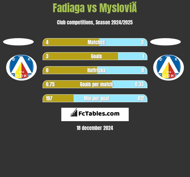 Fadiaga vs MysloviÄ h2h player stats