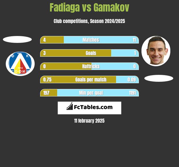 Fadiaga vs Gamakov h2h player stats