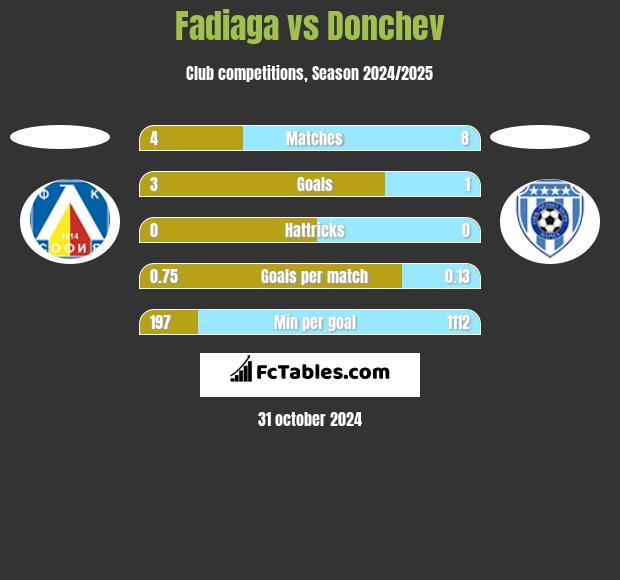 Fadiaga vs Donchev h2h player stats