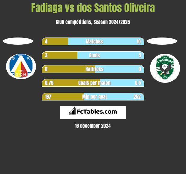 Fadiaga vs dos Santos Oliveira h2h player stats