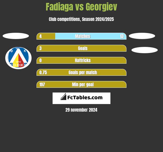 Fadiaga vs Georgiev h2h player stats