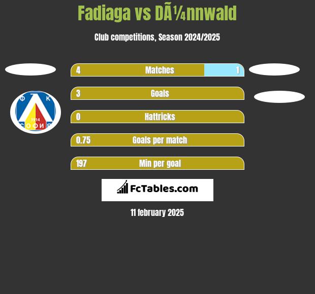 Fadiaga vs DÃ¼nnwald h2h player stats