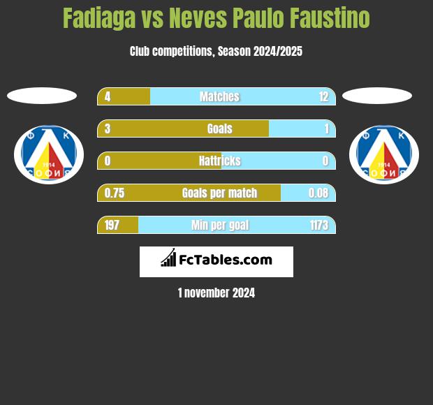 Fadiaga vs Neves Paulo Faustino h2h player stats