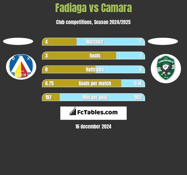 Fadiaga vs Camara h2h player stats