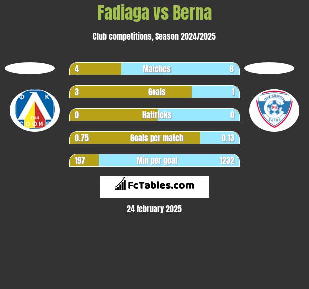 Fadiaga vs Berna h2h player stats