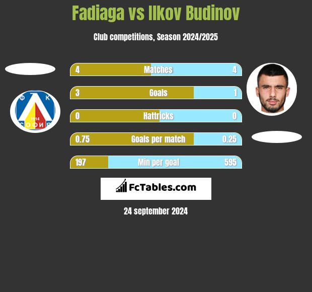 Fadiaga vs Ilkov Budinov h2h player stats