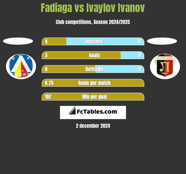 Fadiaga vs Ivaylov Ivanov h2h player stats